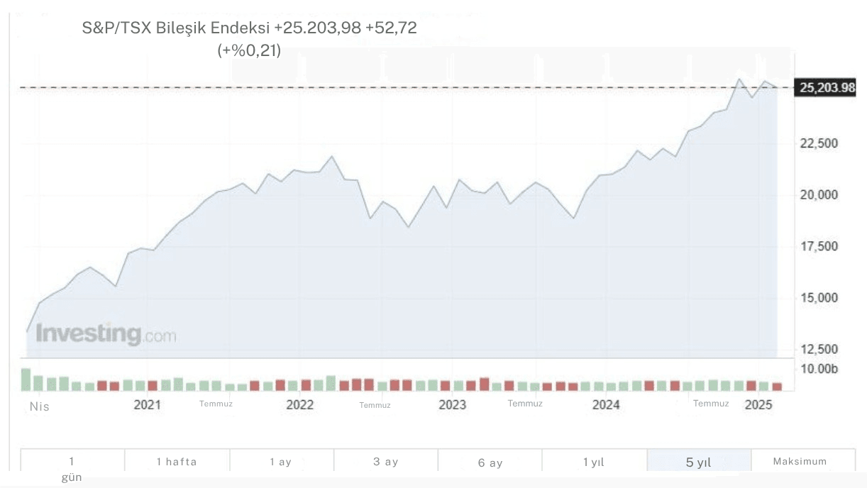 TSX Bileşik Endeksi