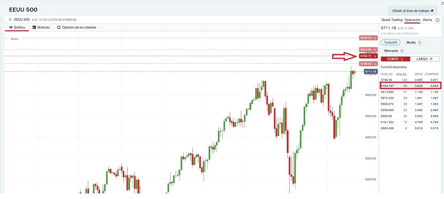Sp500 Turbo25'te Nakavt Düzeltmesi | Kaynak: IG