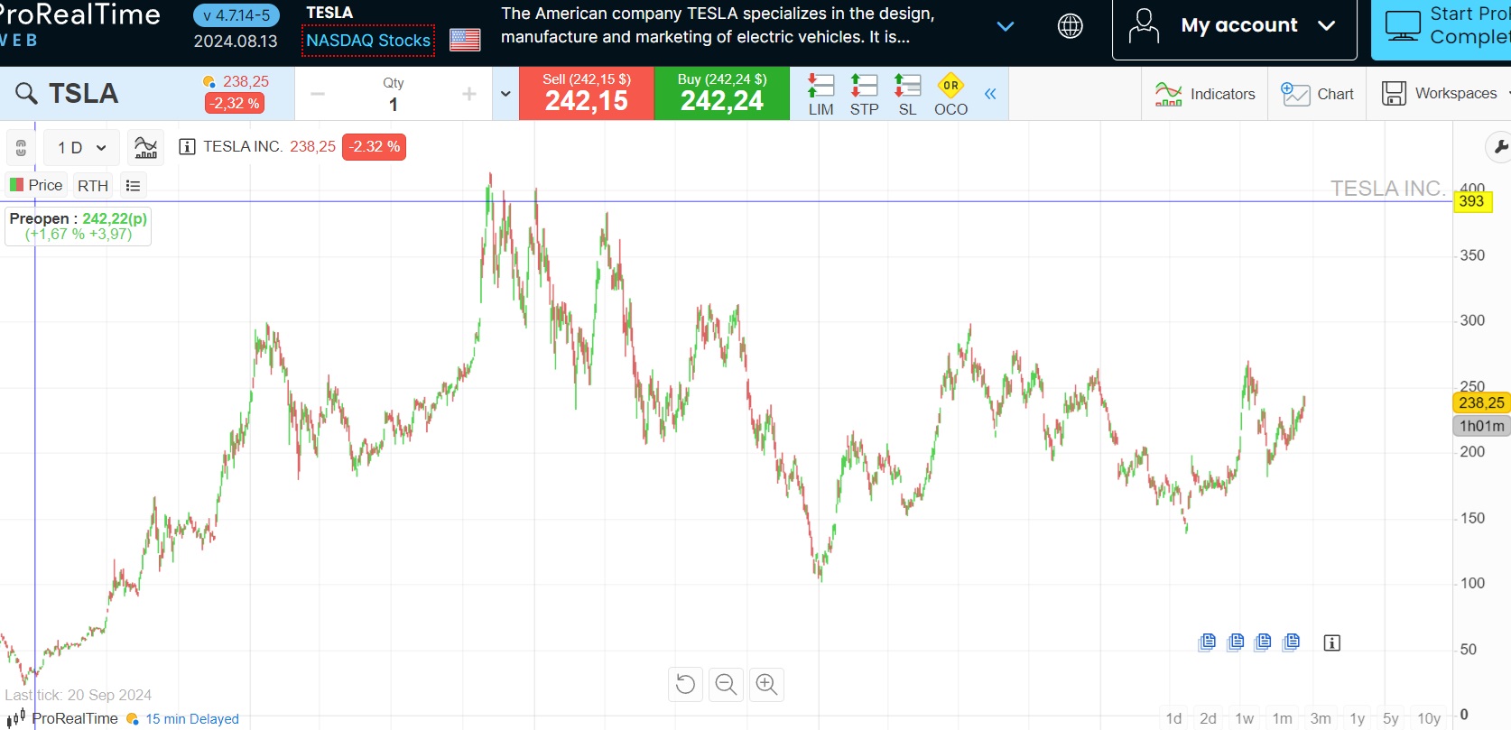 Tesla Fiyat Gelişimi | Kaynak: ProRealTime