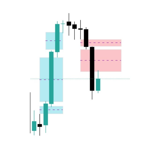 TradingView'da FVG nasıl tanımlanır?