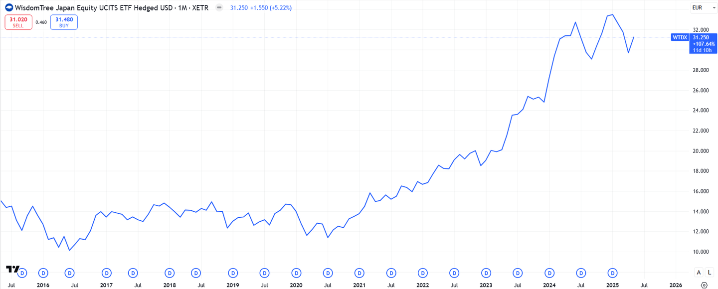WisdomTree Japan Equity UCITS ETF EUR Hedged Acc