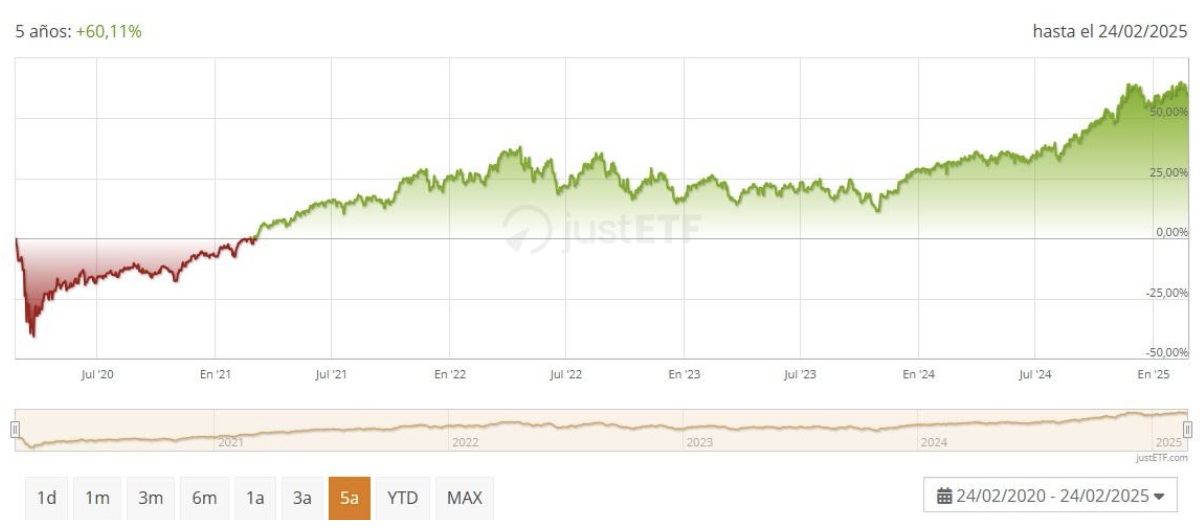 Xtrackers MSCI Canada ESG Screened UCITS ETF 1C'nin Performansı