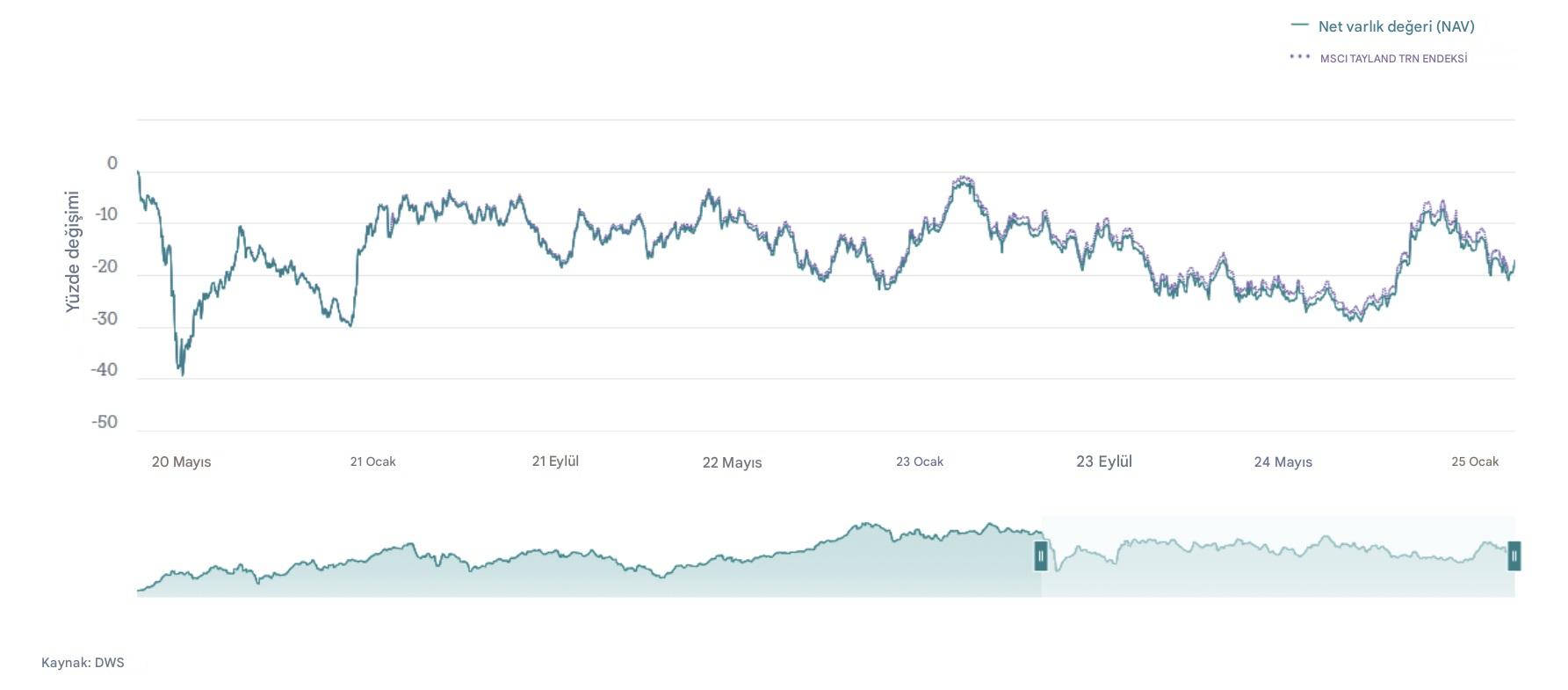 Xtrackers MSCI Tayland ETF'sinin Evrimi