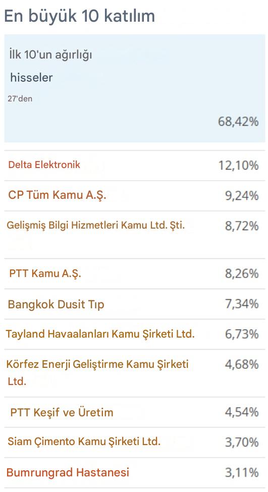 Xtrackers MSCI Tayland ETF'sinin en önemli varlıkları