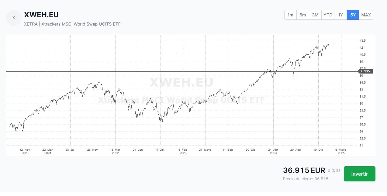 Xtrackers MSCI World Swap UCITS ETF 4C EUR Hedged'in tarihsel getirileri