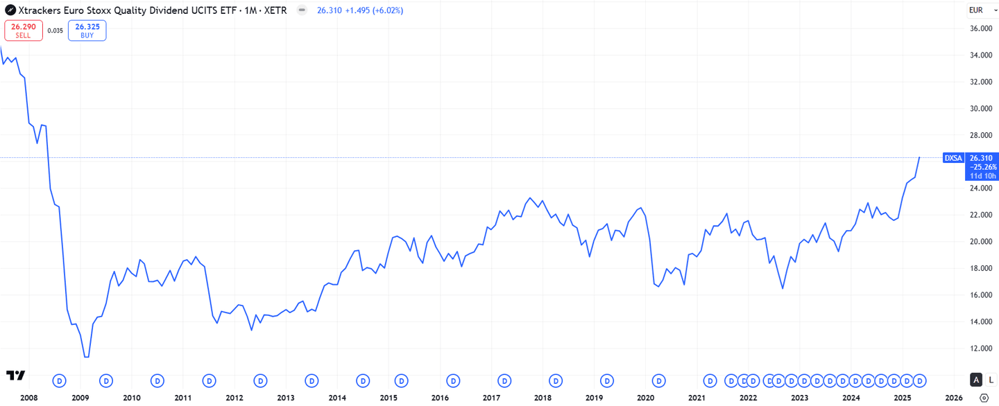 Xtrackers Euro Stoxx Quality Dividend UCITS ETF 1D