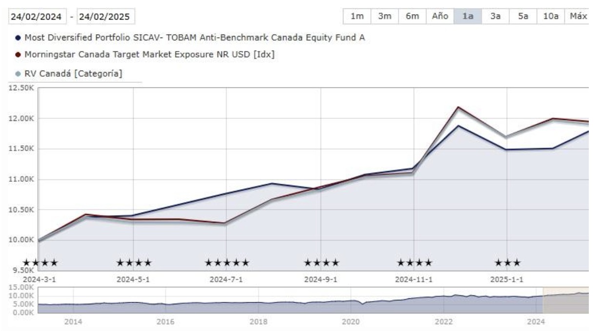 Yıllık Evrim Most Diversified Portfolio SICAV- TOBAM Anti-Benchmark Canada Equity Fund A
