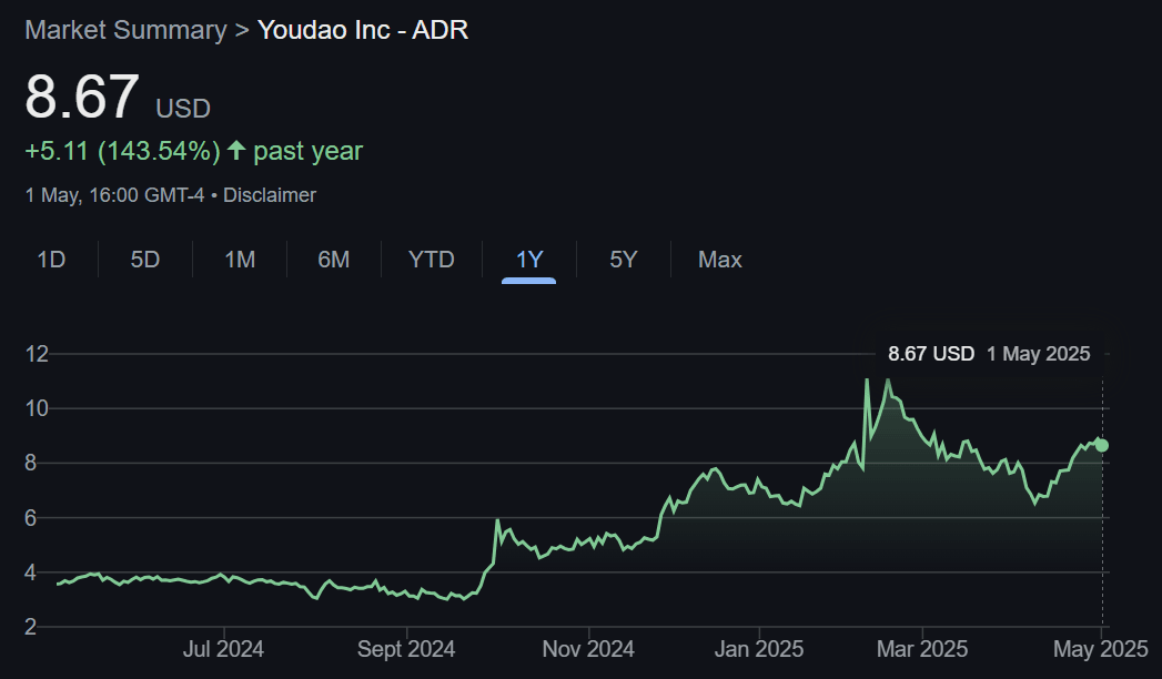 Youdao hisse grafiği
