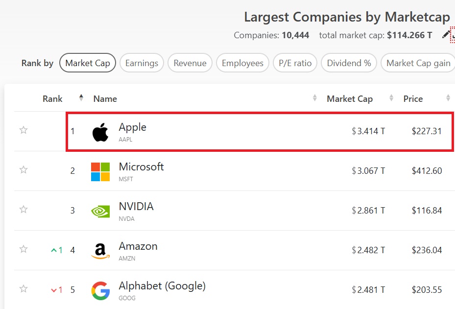 Dünyanın en büyük şirketleri