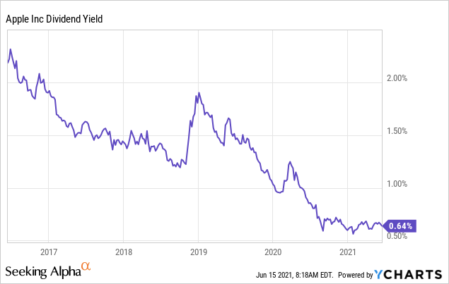 Apple'ın tarihi temettü getirisi.