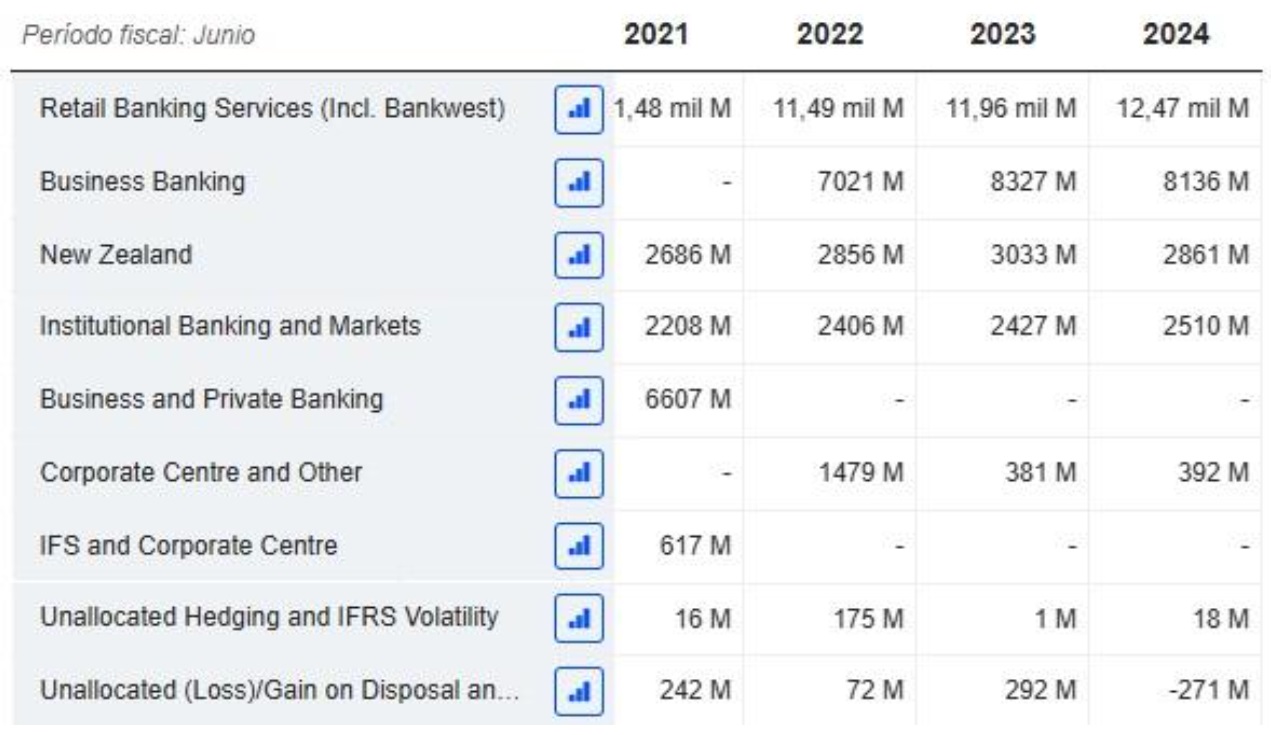 Avustralya Commonwealth Bankası gelir evrimi