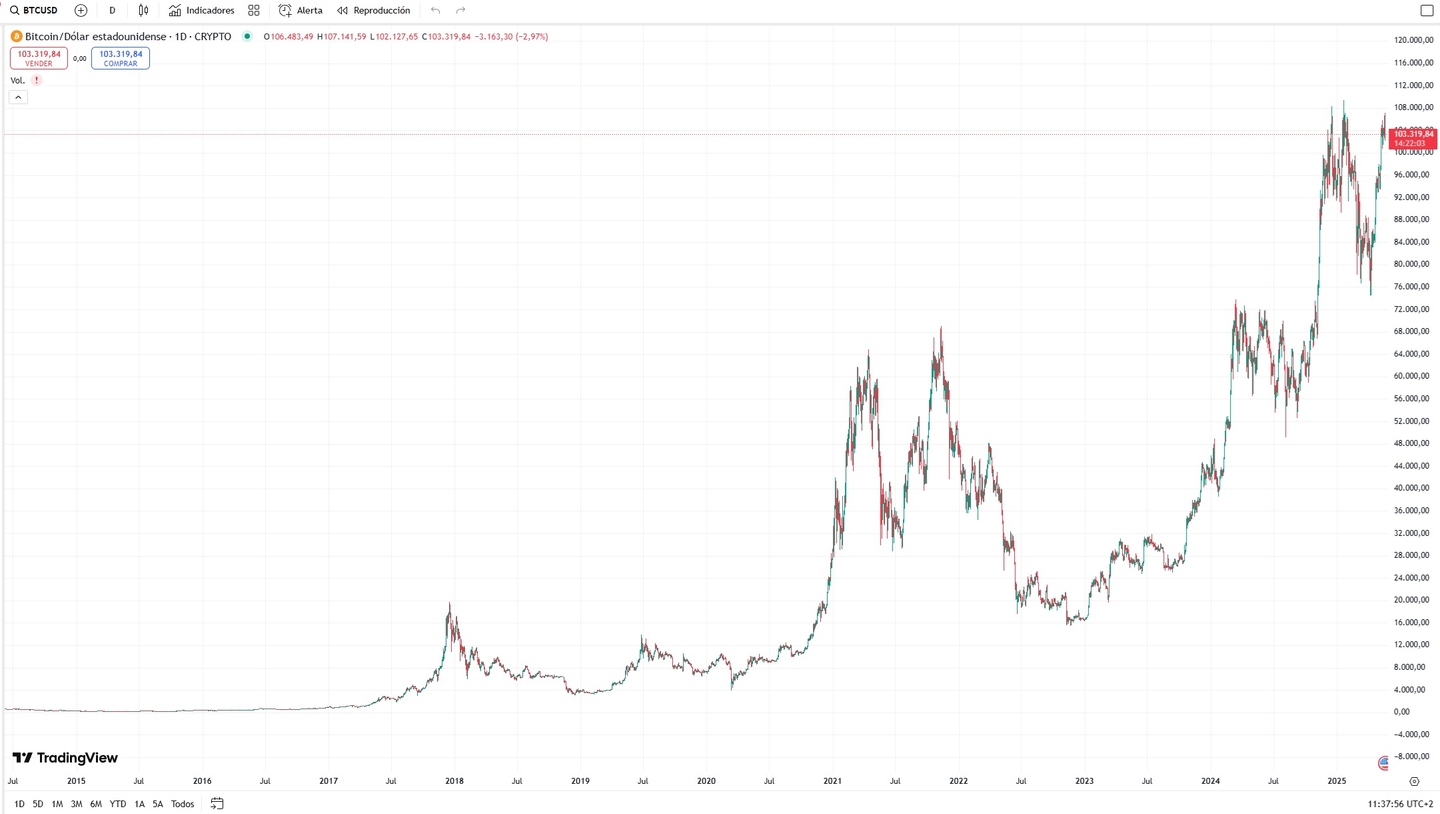 Bitcoin tarihsel grafiği