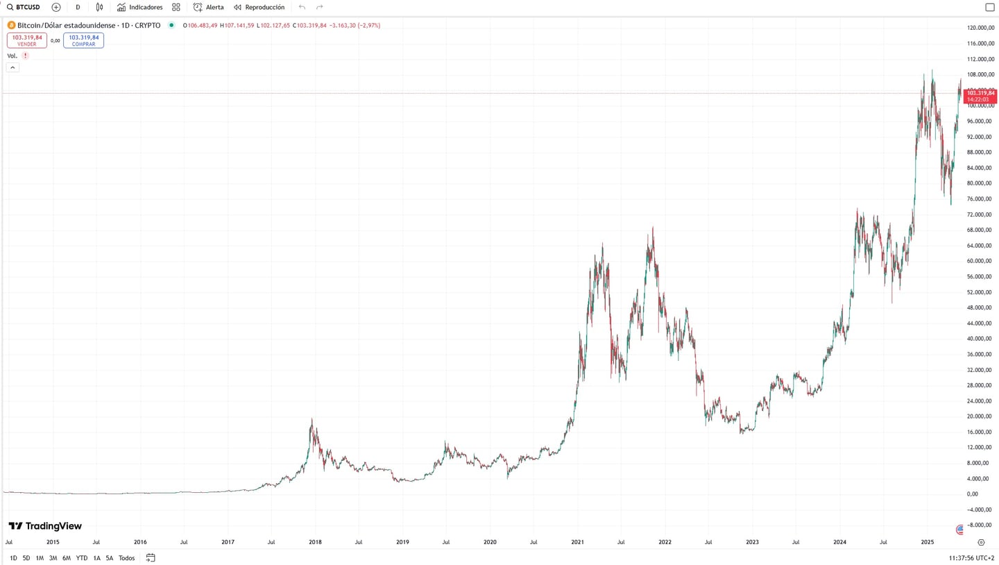 Bitcoin tarihsel grafiği