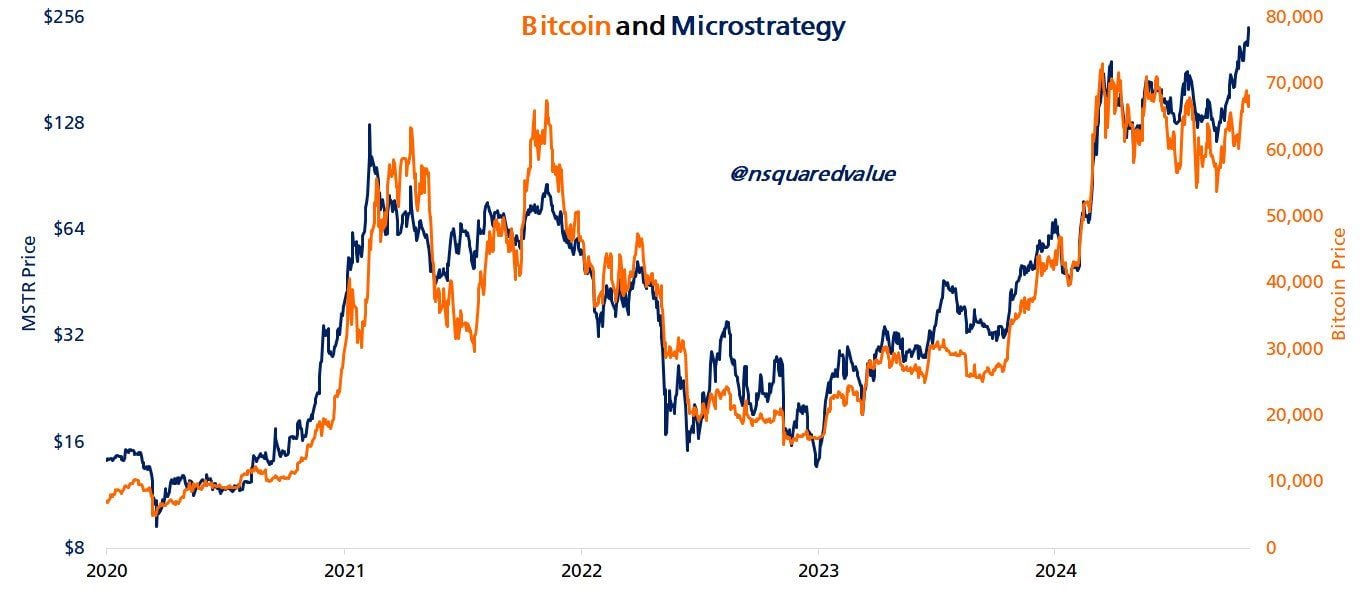 Bitcoin ile MicroStrategy Hisse Fiyatı Arasındaki Korelasyon