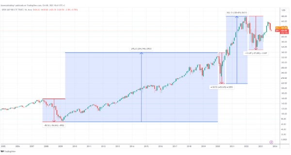 S&P 500 endeksi