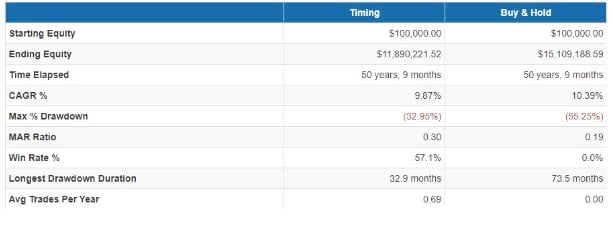 s&P 500 strateji