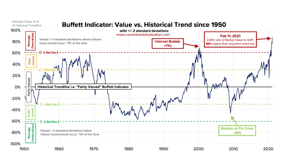 Buffett İndikatörünün 1950'den bu yana tarihsel değişimi
