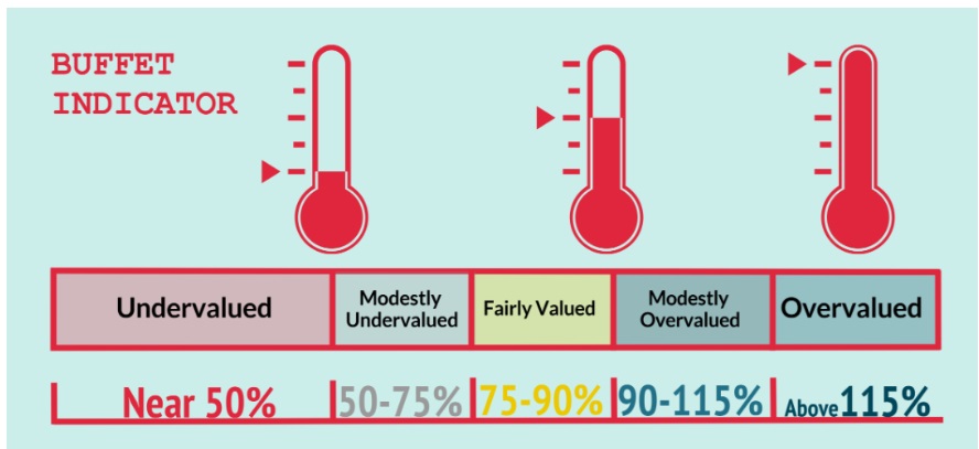 Buffett Göstergesinin aşırı alım veya aşırı satım seviyeleri