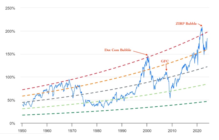 Buffett Göstergesine göre farklı destek seviyeleri