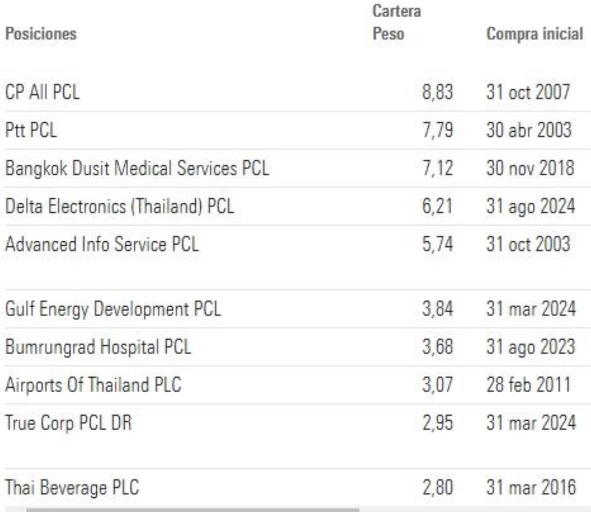 Ana pozisyonlar Fidelity Fonları - Tayland Fonu A
