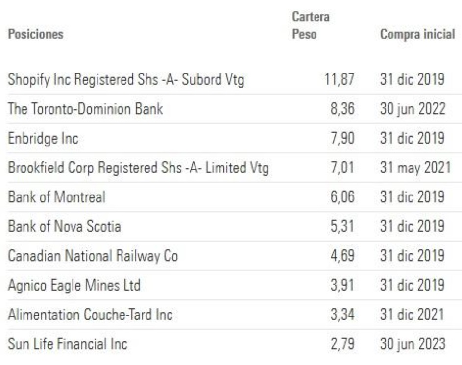 Top Holdings Credit Suisse Endeks Fonu (Lux) - CSIF (Lux) Equity Canada ESG Blue QB CAD