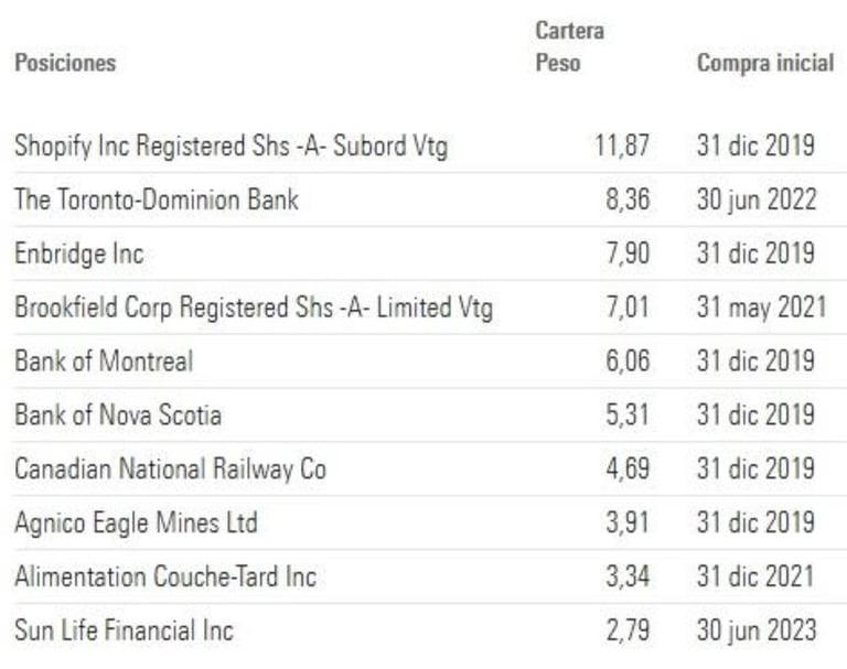 Top Holdings Credit Suisse Endeks Fonu (Lux) - CSIF (Lux) Equity Canada ESG Blue QB CAD