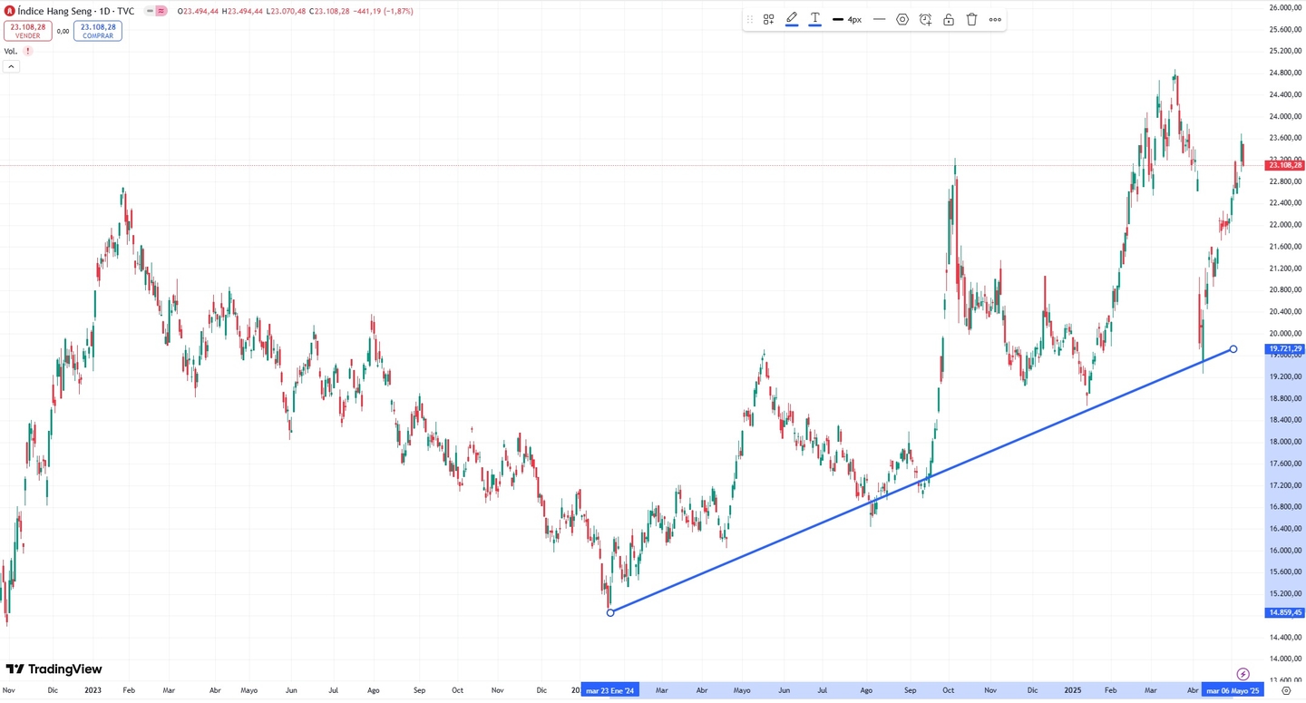 Hang Seng II Endeksinin Çin-ABD Anlaşmasına Tepkisi