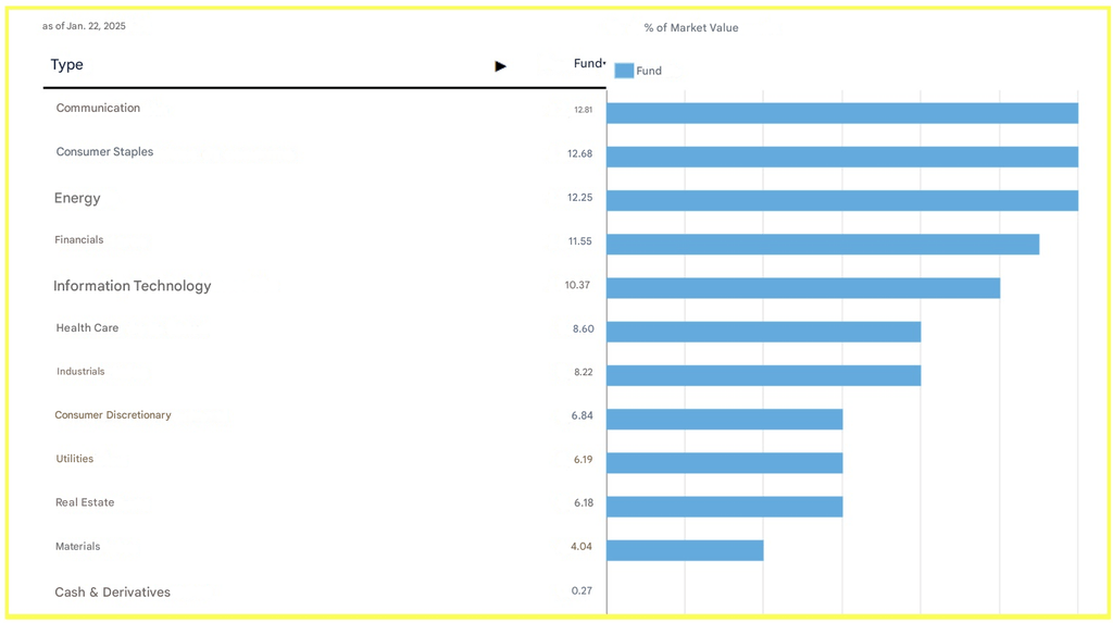 iShares MSCI Tayland ETF'sinin sektör dağılımı
