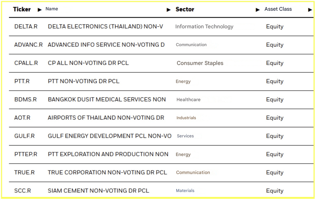 iShares MSCI Tayland ETF'nin en önemli varlıkları