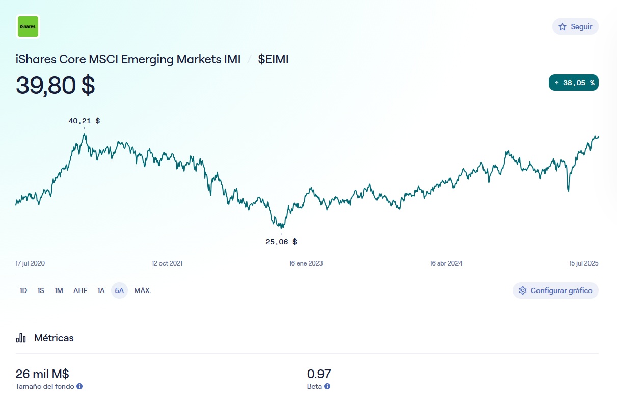 iShares Core MSCI Gelişmekte Olan Piyasalar IMI'nin Işık Yılı İçindeki Performansı