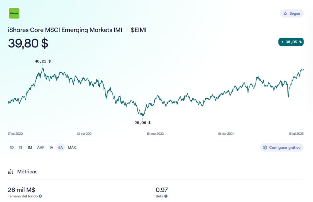 iShares Core MSCI Gelişmekte Olan Piyasalar IMI'nin Işık Yılı İçindeki Performansı