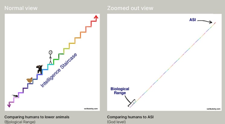 İnsan zekâsı aralığı – süper yapay zekâ