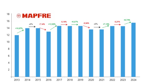 Tarihsel olarak, Mapfre'nin temettüleri