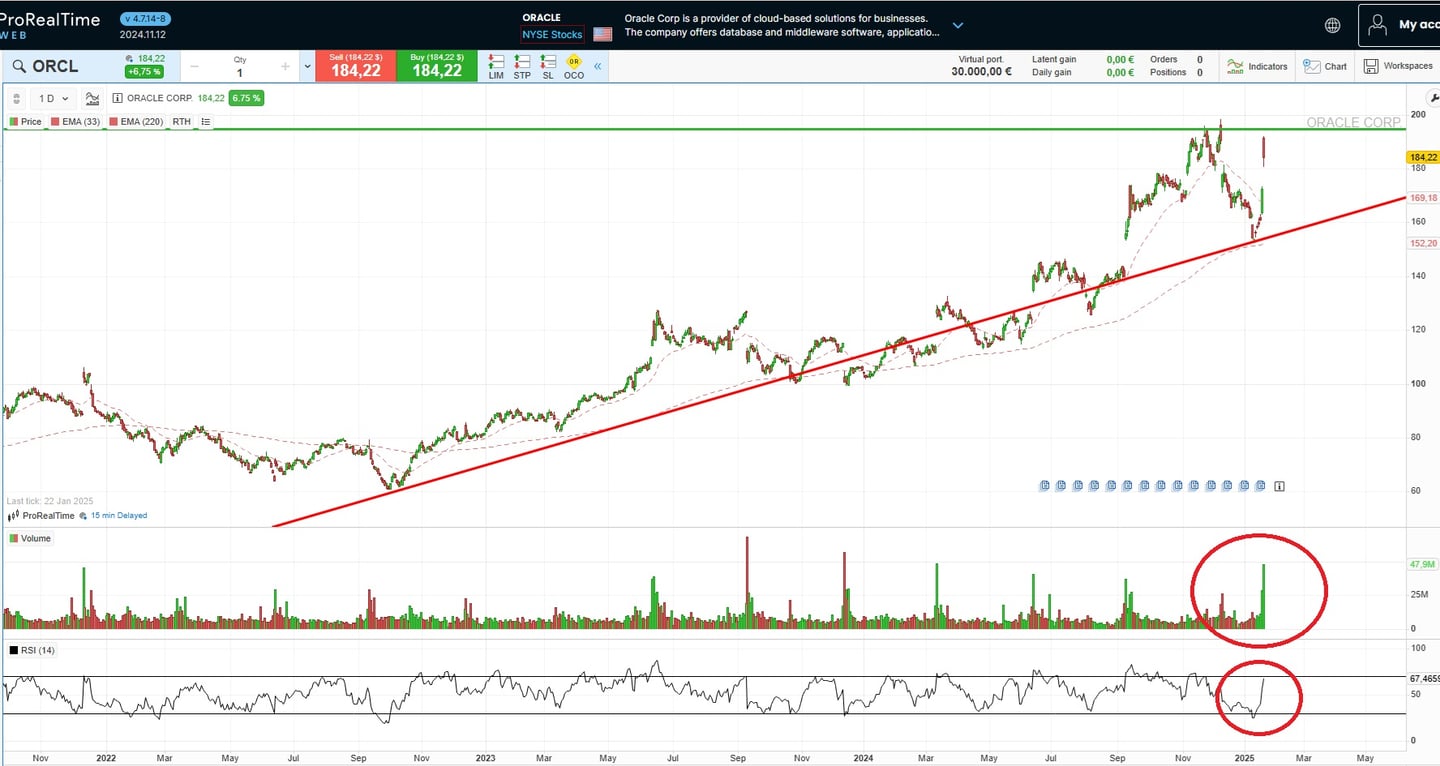 Oracle (ORCL) Fiyatı ve Teklifi
