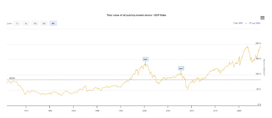 SP500'ün pahalı veya ucuz olduğu zamanlara dair örnekler