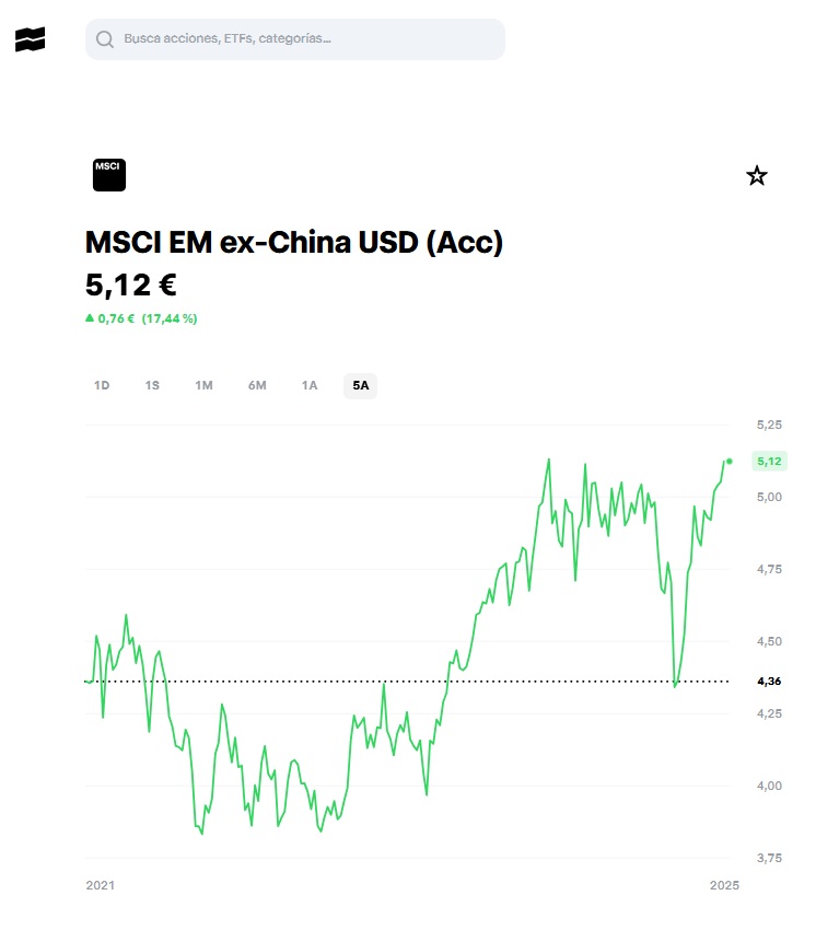 iShares MSCI EM ex-China UCITS ETF USD (Acc) Performansı