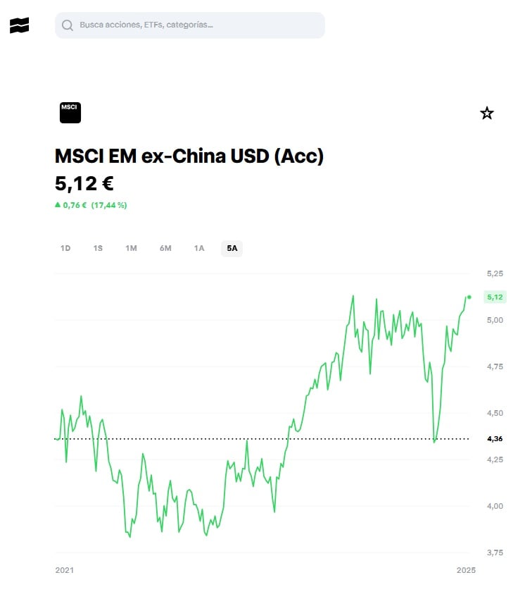 iShares MSCI EM ex-China UCITS ETF USD (Acc) Performansı