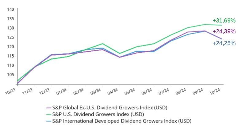 SP Global endeksleri