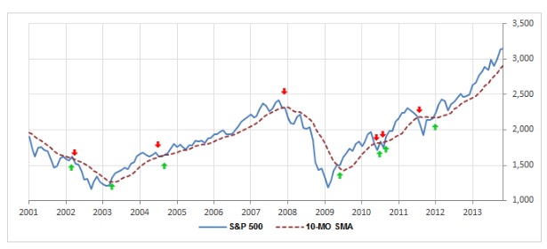 S&P Fiyat