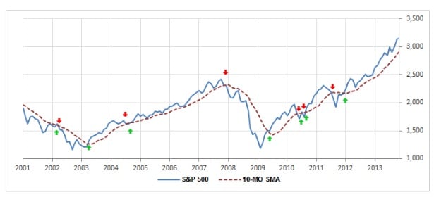 S&P Fiyat
