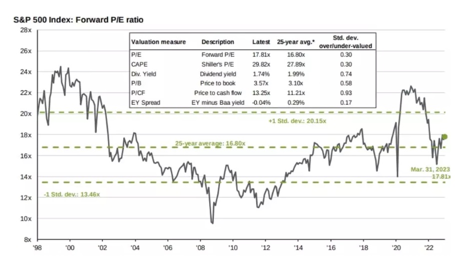 S&P 500 Endeksinin Tarihsel İleriye Dönük Fiyat/Kazanç (F/K) Oranı