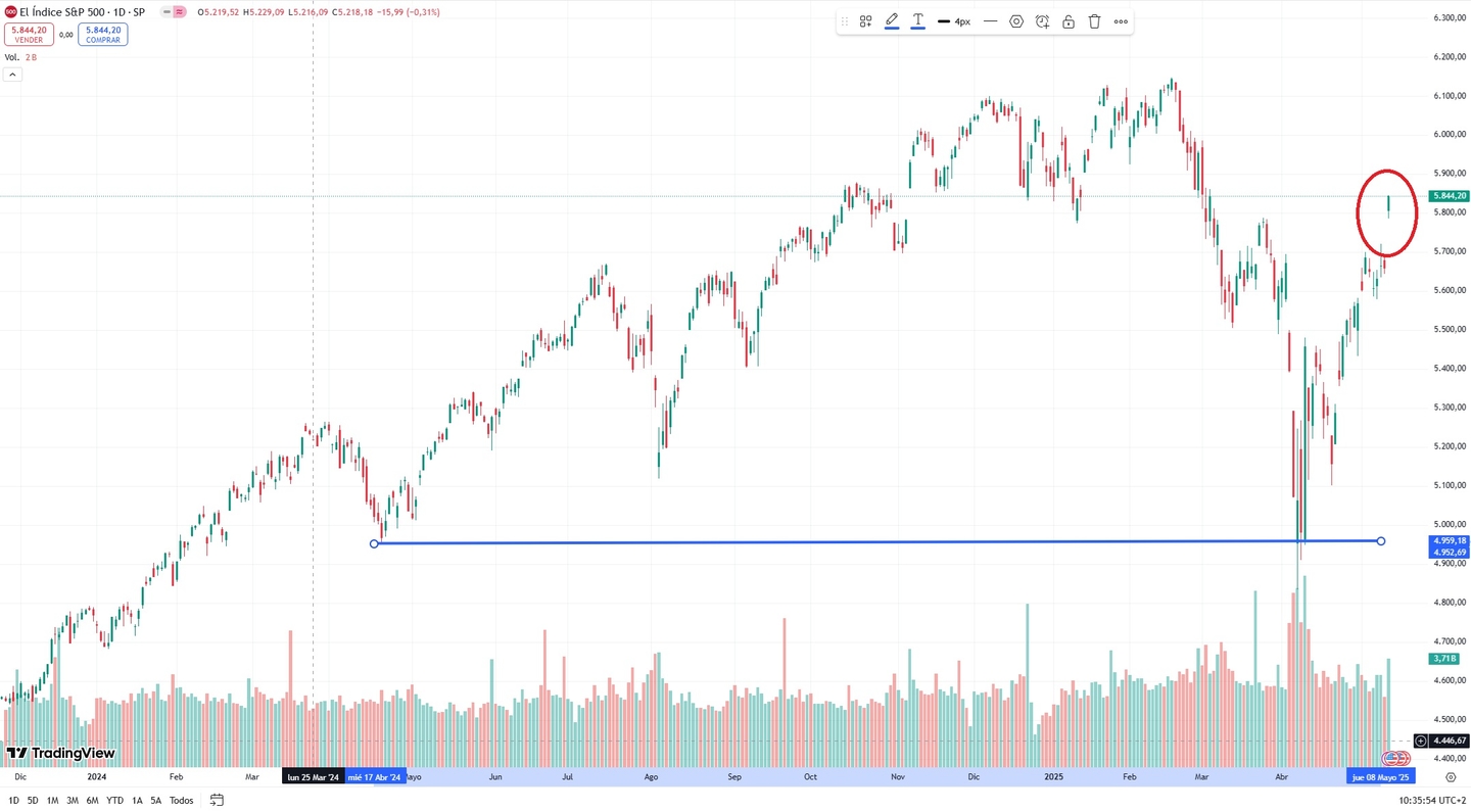 Çin-ABD Anlaşmasına S&P 500’ün Tepkisi