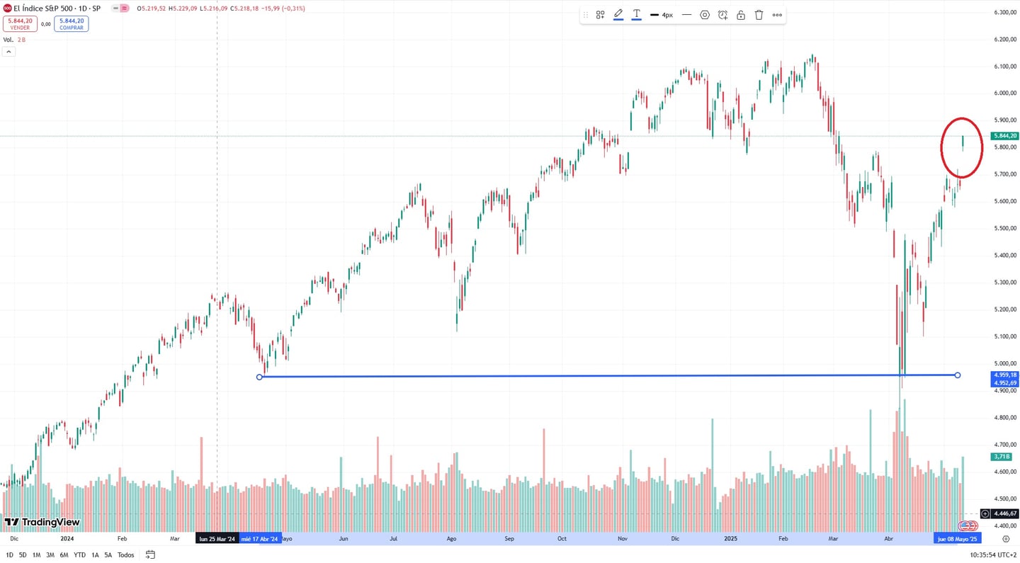 Çin-ABD Anlaşmasına S&P 500’ün Tepkisi