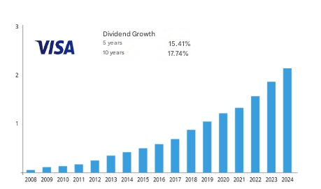 Visa'nın temettü büyümesi