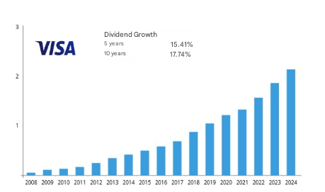 Visa'nın temettü büyümesi