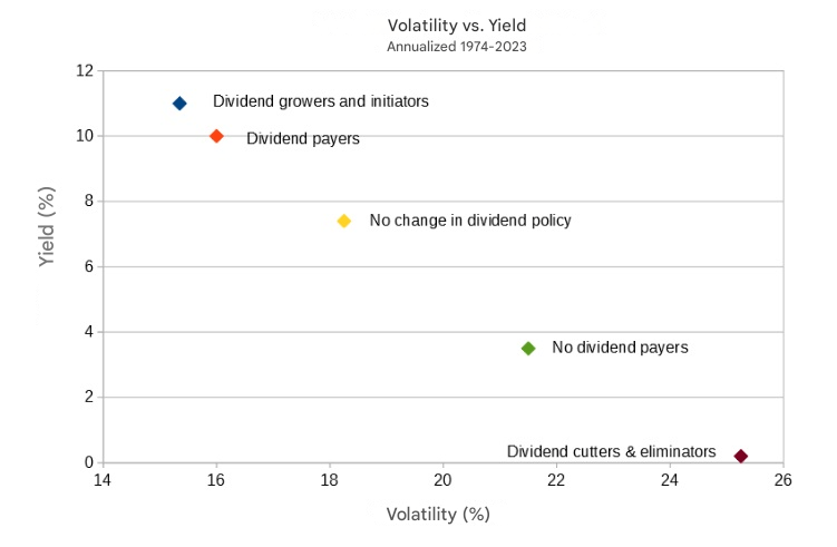 Artan temettülere yapılan yatırım en iyi getiri/volatilite oranlarından biridir