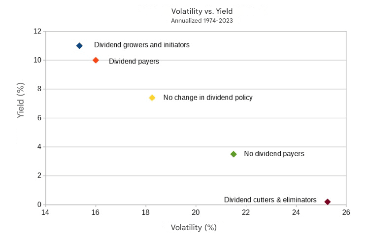 Artan temettülere yapılan yatırım en iyi getiri/volatilite oranlarından biridir