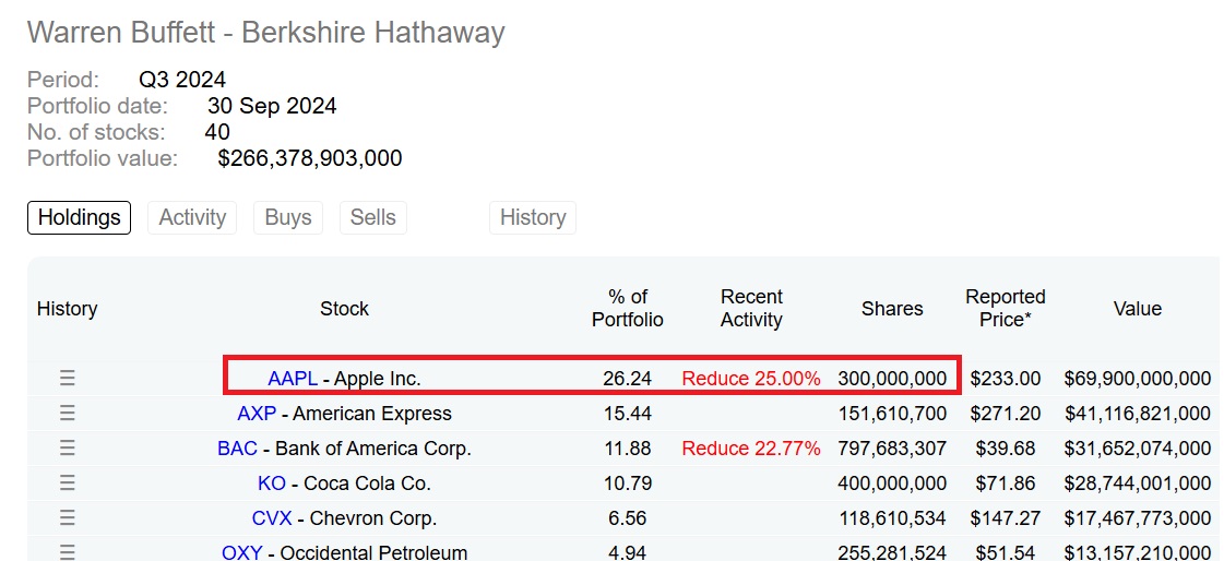 Warren Buffet'ın Portföyü Apple