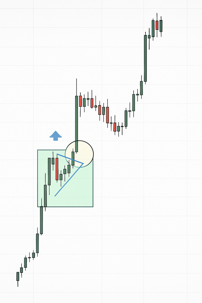 Yükselen Flama Formasyonu grafiği