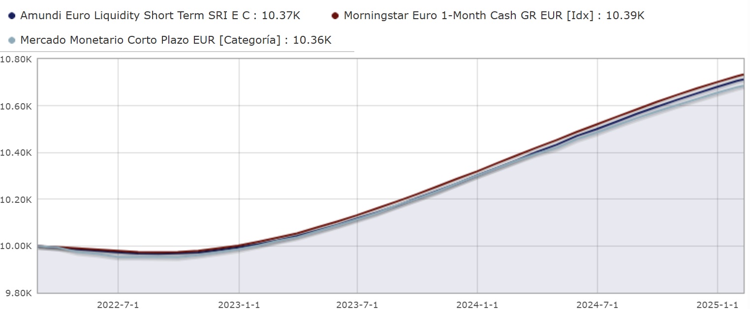 Amundi Euro Likidite Dereceli SRI 3 Yıllık Performansı